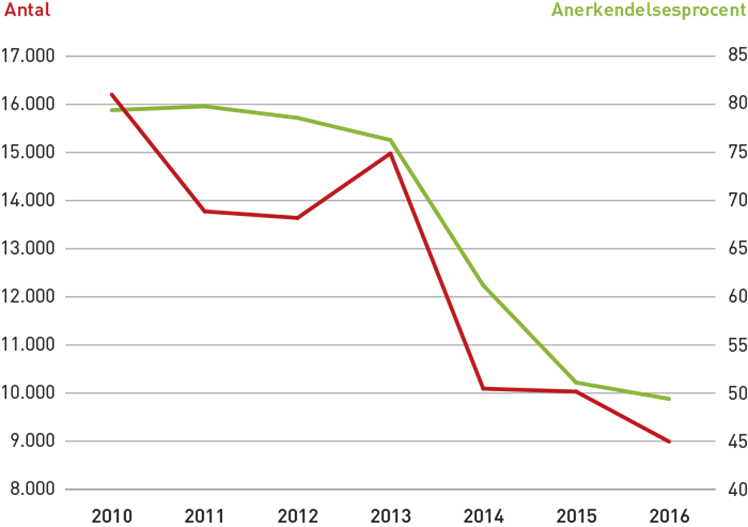 Så mange arbejdsulykker bliver anerkendt. Kilde: Arbejdsskadestatistik 2016, Arbejdsmarkedets Erhvervssikring.