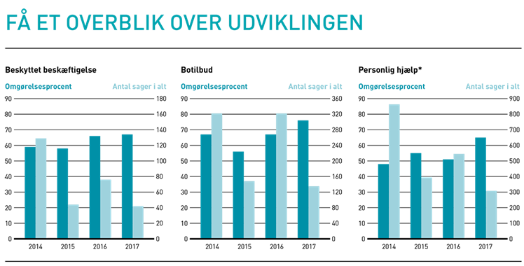 Venstre side af grafikkerne viser, hvor stor en procentdel af kommunernes sager på de tre forskellige områder, der blev omgjort af Ankestyrelsen fra 2014 til første halvår af 2017. I højre side kan du under ‘Antal sager i alt’ aflæse, hvor mange sager, som Ankestyrelsen enten har stadfæstet, ændret eller hjemvist til kommunerne. Vær opmærksom på, at værdierne for ‘Antal sager i alt’ i højre side af grafikkerne varierer fra område til område. * Ifølge Ankestyrelsen dækker ’Personlig hjælp’ i langt de fleste tilfælde over socialpædagogisk ledsagelse.