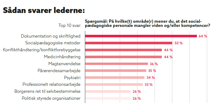 KILDE: UNDERSØGELSEN ER LAVET AF EPINION FOR SOCIALPÆDAGOGERNE OG BASERER SIG PÅ EN WEBBASERET SPØRGESKEMAUNDERSØGELSE BLANDT 2.300 LEDERMEDLEMMER HOS SOCIALPÆDAGOGERNE, SOCIALT LEDERFORUM, LANDSFORENINGEN AF OPHOLDSSTEDER (LOS) ELLER FORENINGEN AF DØGN- OG DAGTILBUD FOR UDSATTE BØRN OG UNGE (FADD) I PERIODEN 12. AUGUST 2019 TIL 2. SEPTEMBER 2019. I ALT 432 LEDERE HAR BESVARET UNDERSØGELSEN.