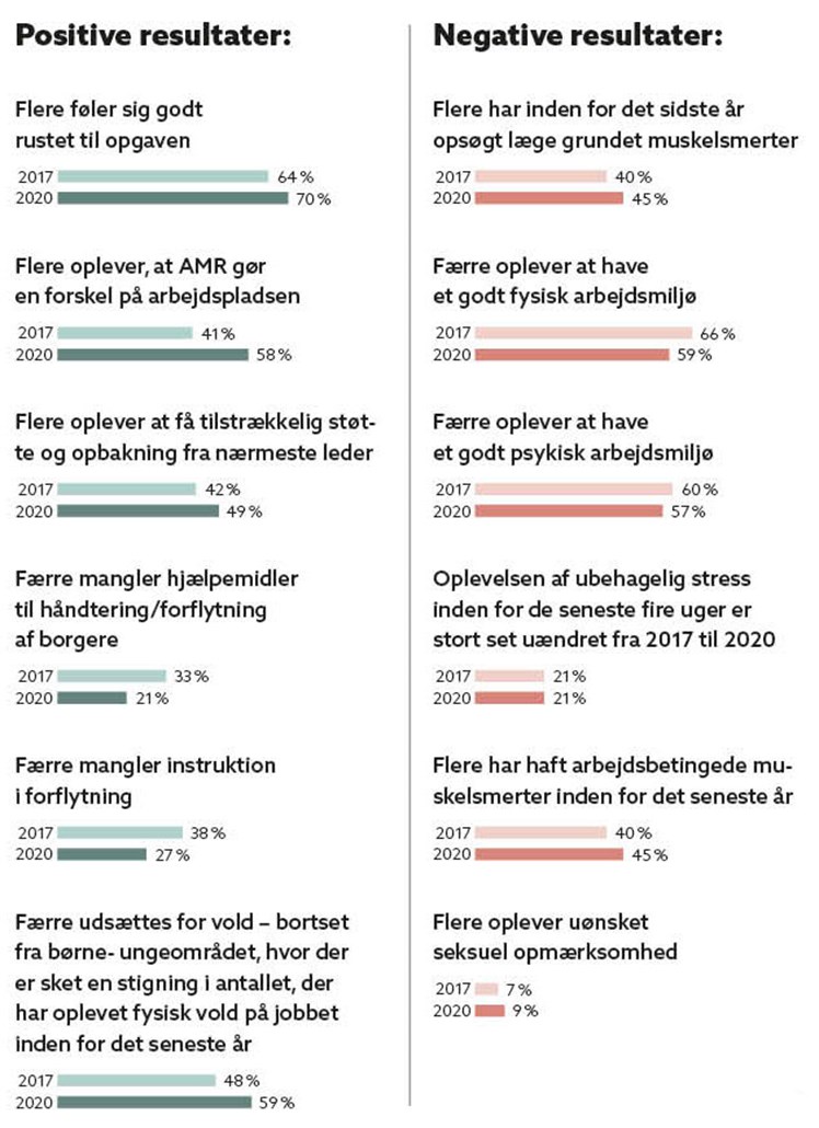 Læs den samlede arbejdsmiljøundersøgelse på sl.dk/om-os/udgivelser